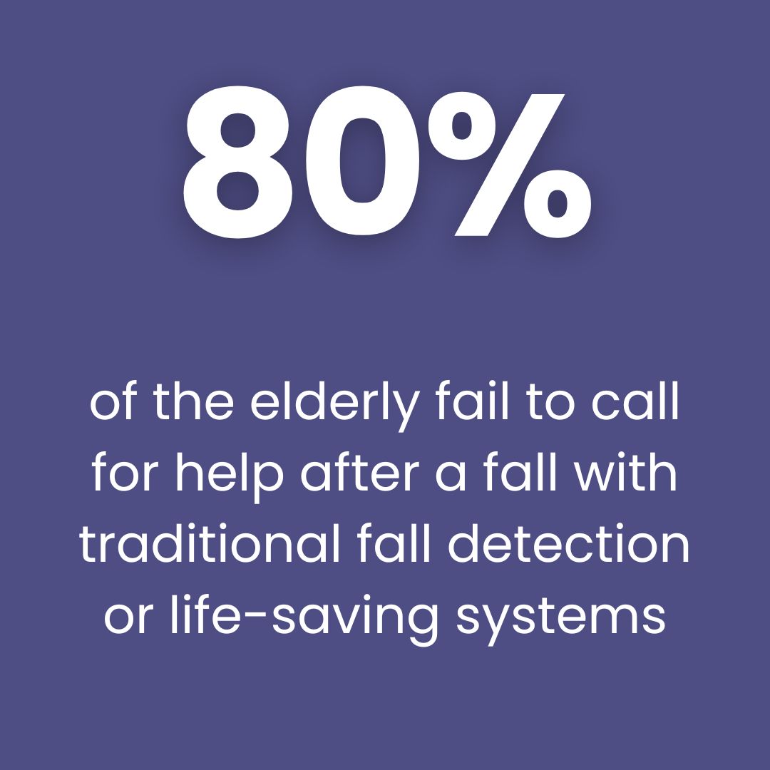 80% of the elderly fail to call for help after a dall with traditional fall detection or life-saving systems