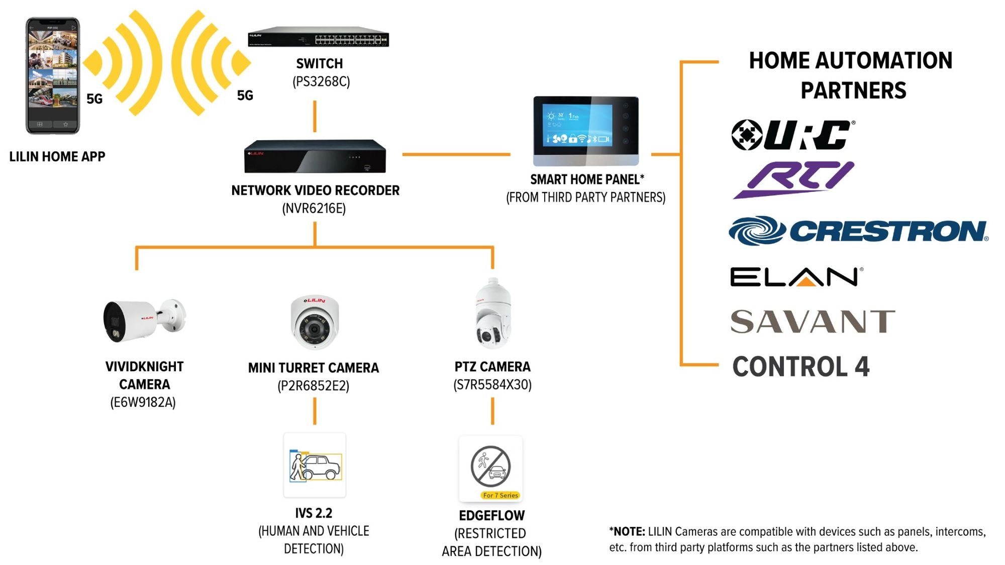 smart house solution architecture